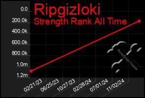 Total Graph of Ripgizloki