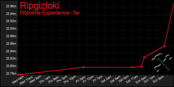 Last 7 Days Graph of Ripgizloki