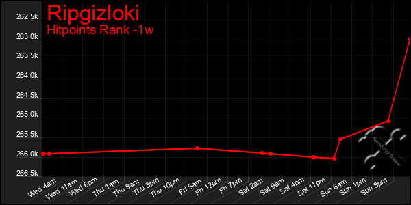 Last 7 Days Graph of Ripgizloki