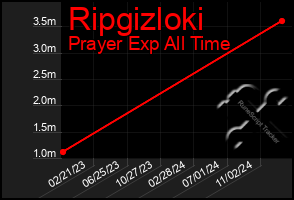 Total Graph of Ripgizloki