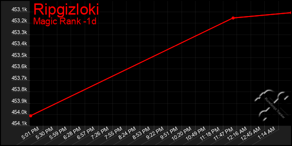 Last 24 Hours Graph of Ripgizloki