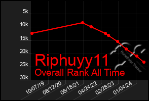 Total Graph of Riphuyy11