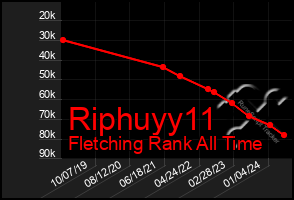 Total Graph of Riphuyy11