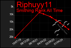 Total Graph of Riphuyy11