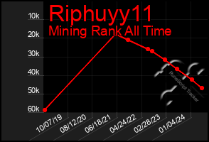 Total Graph of Riphuyy11