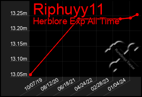 Total Graph of Riphuyy11