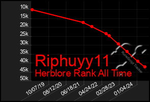 Total Graph of Riphuyy11