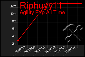 Total Graph of Riphuyy11