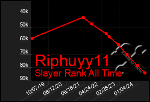 Total Graph of Riphuyy11