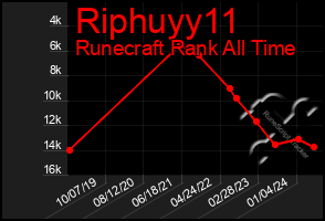 Total Graph of Riphuyy11