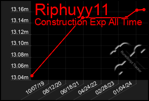 Total Graph of Riphuyy11