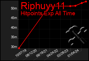 Total Graph of Riphuyy11