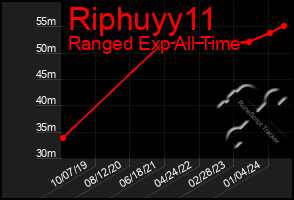 Total Graph of Riphuyy11