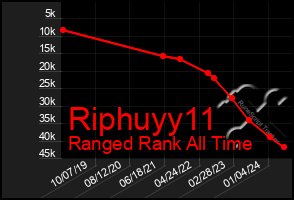 Total Graph of Riphuyy11