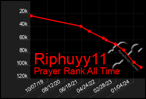 Total Graph of Riphuyy11