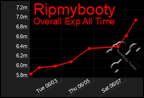 Total Graph of Ripmybooty