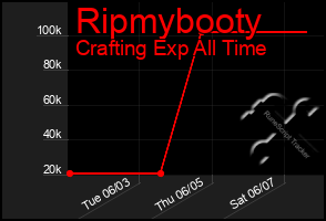 Total Graph of Ripmybooty