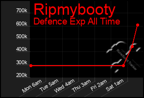Total Graph of Ripmybooty