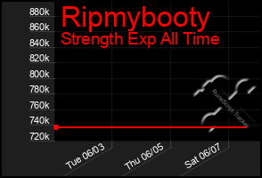 Total Graph of Ripmybooty