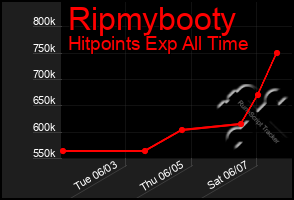 Total Graph of Ripmybooty