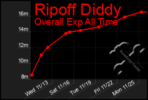 Total Graph of Ripoff Diddy