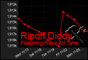 Total Graph of Ripoff Diddy