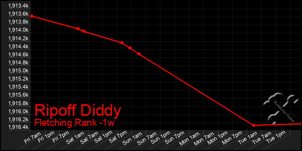 Last 7 Days Graph of Ripoff Diddy