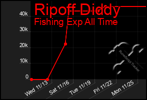 Total Graph of Ripoff Diddy