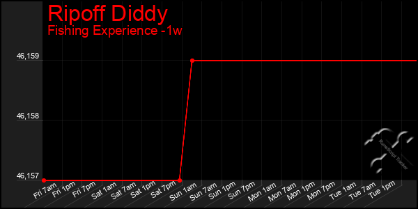 Last 7 Days Graph of Ripoff Diddy