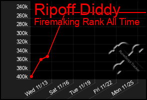 Total Graph of Ripoff Diddy