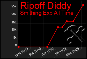 Total Graph of Ripoff Diddy