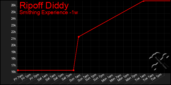 Last 7 Days Graph of Ripoff Diddy