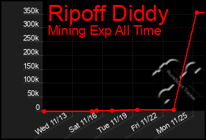 Total Graph of Ripoff Diddy