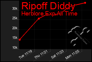 Total Graph of Ripoff Diddy