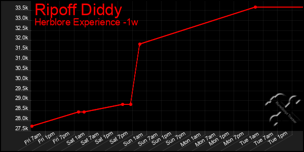 Last 7 Days Graph of Ripoff Diddy