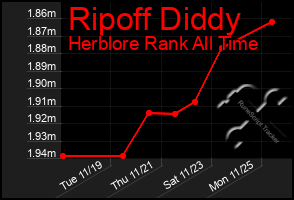 Total Graph of Ripoff Diddy