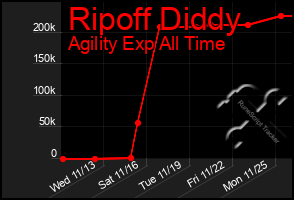 Total Graph of Ripoff Diddy