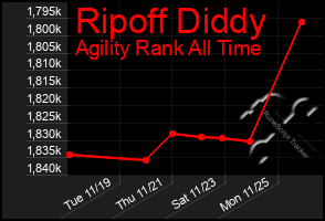 Total Graph of Ripoff Diddy