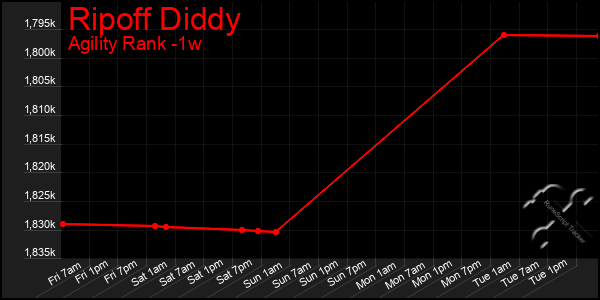 Last 7 Days Graph of Ripoff Diddy