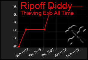 Total Graph of Ripoff Diddy