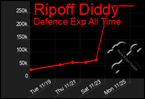 Total Graph of Ripoff Diddy