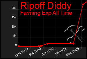 Total Graph of Ripoff Diddy