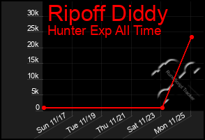 Total Graph of Ripoff Diddy