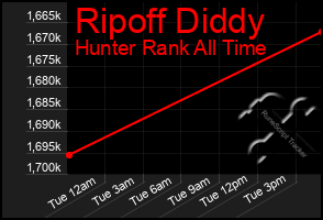 Total Graph of Ripoff Diddy