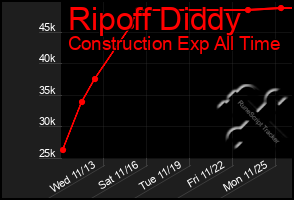 Total Graph of Ripoff Diddy