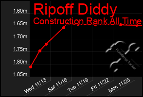 Total Graph of Ripoff Diddy