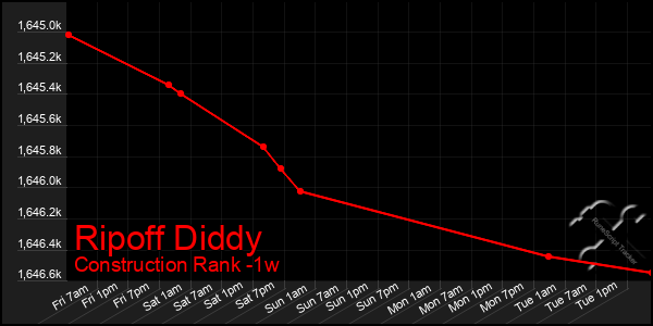 Last 7 Days Graph of Ripoff Diddy