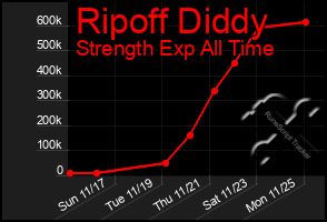 Total Graph of Ripoff Diddy