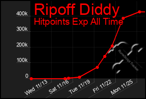 Total Graph of Ripoff Diddy