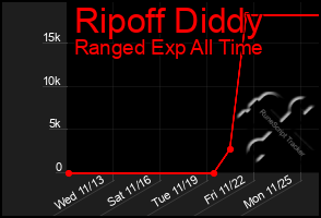 Total Graph of Ripoff Diddy